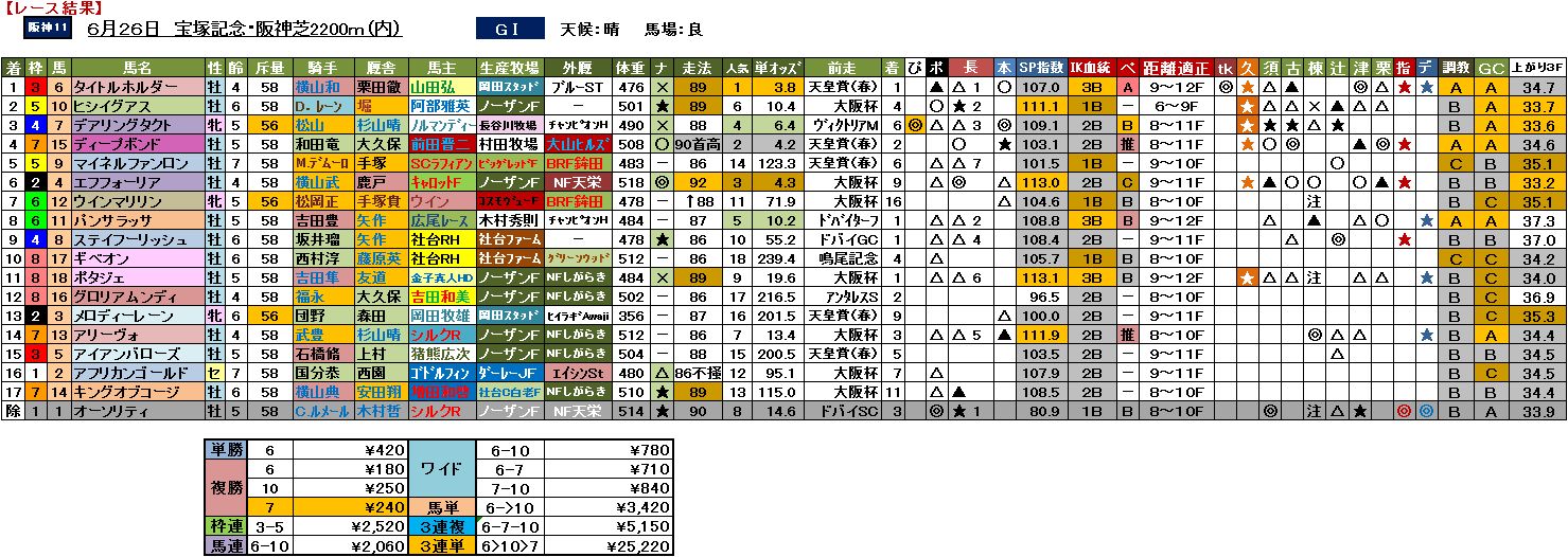 20220626TakarazukaKinen-Yosou-Result.jpg