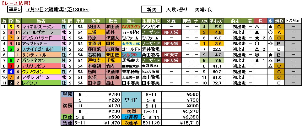 20220709Fukushima5R-Yosou-Result.jpg