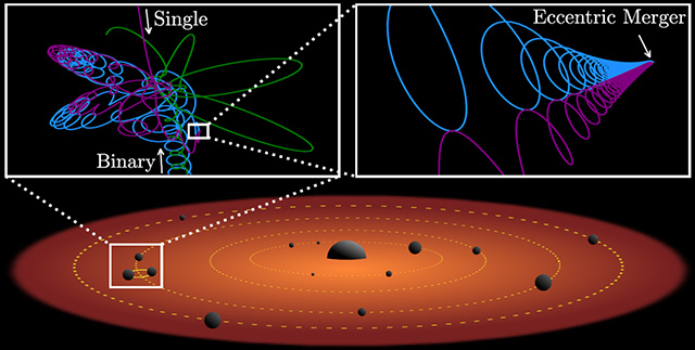ブラックホール同士の相互作用を示した図