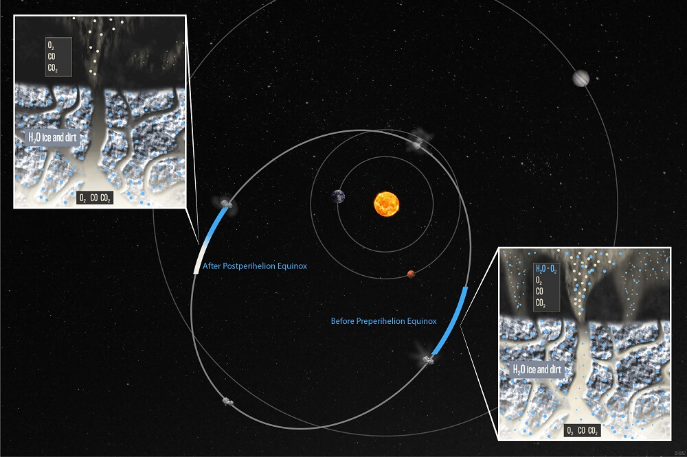 彗星内部の２つの貯留層