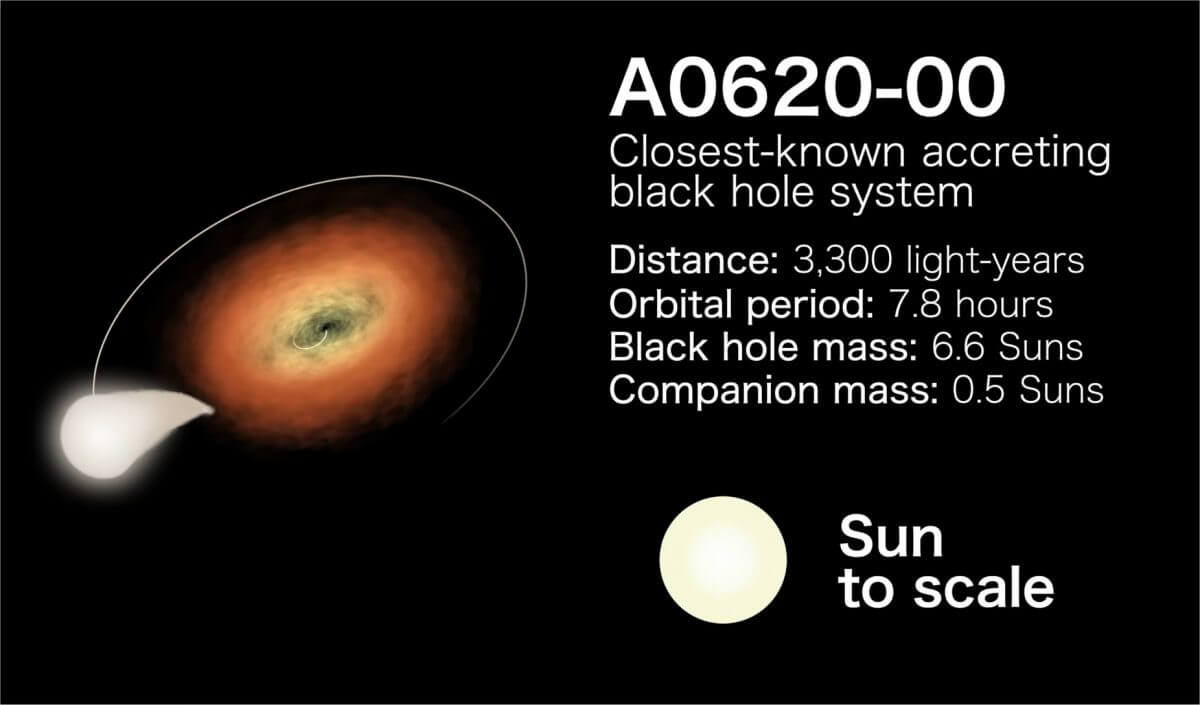 ブラックホール連星「A0620-00