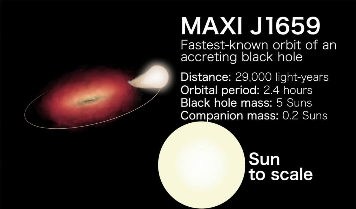 ブラックホール連星「MAXI J1659」