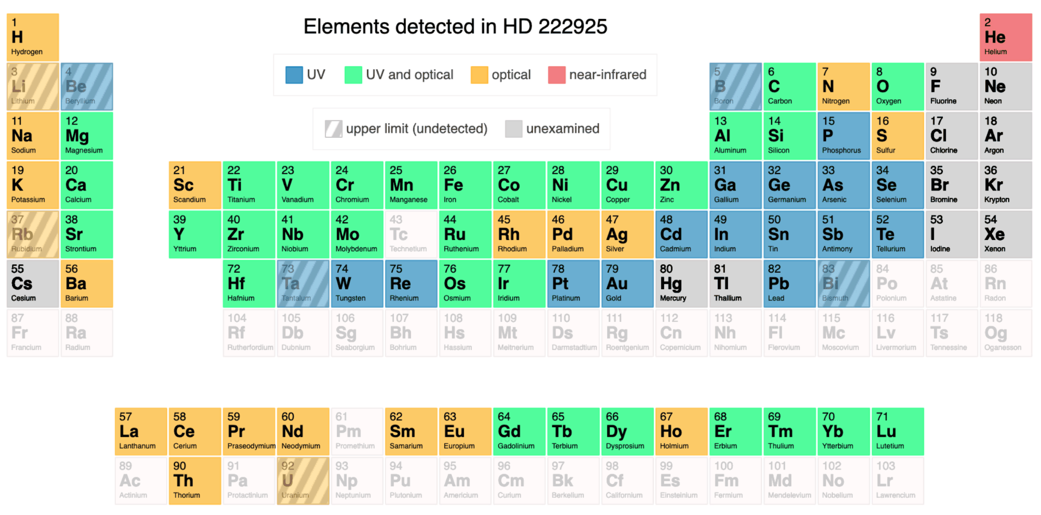 HD 222925から見つかった元素