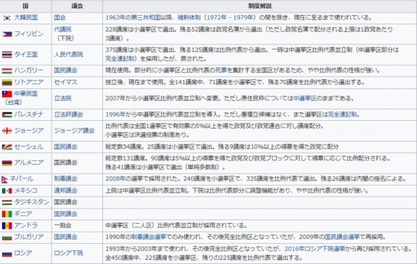 日本以外に小選挙区比例代表並列制を採用している国
